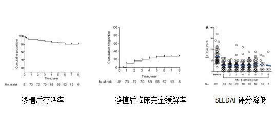 异体间充质干细胞治疗难治性红斑狼疮的临床应用