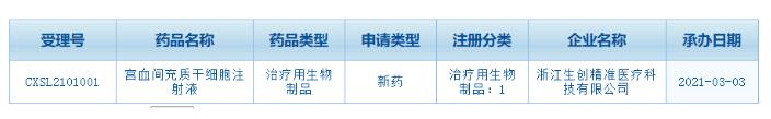 国内首款宫血间充质干细胞注射液临床试验申请获得受理