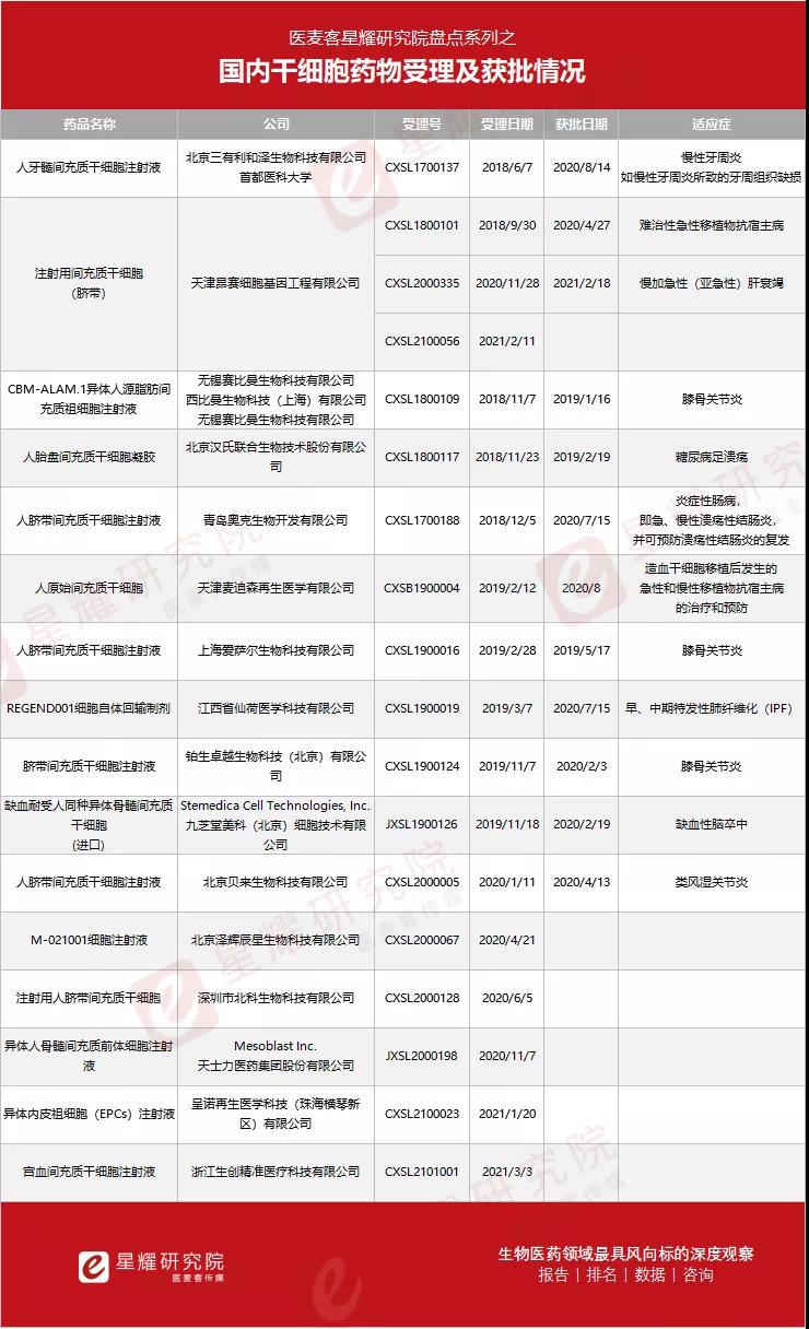 国内首款宫血间充质干细胞注射液临床试验申请获得受理