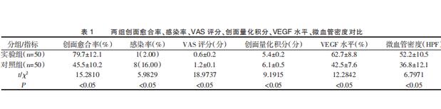 实例证明：脂肪干细胞治疗糖尿病慢性创伤效果显著