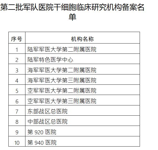 新增10家！第二批军队医院干细胞临床研究机构备案名单公布