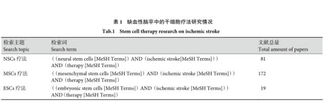 3种不同类型干细胞治疗缺血性中风的应用研究进展