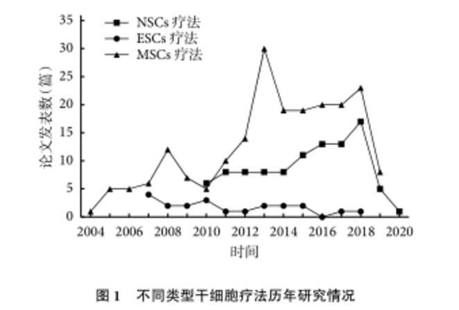 3种不同类型干细胞治疗缺血性中风的应用研究进展