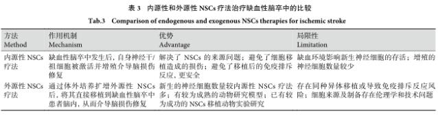 3种不同类型干细胞治疗缺血性中风的应用研究进展