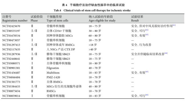 3种不同类型干细胞治疗缺血性中风的应用研究进展