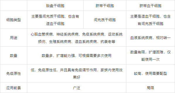 造血干细胞和间充质干细胞哪个更好用？（正纠结是去湖北省干细胞库存胎盘还是去脐血库存脐带血）