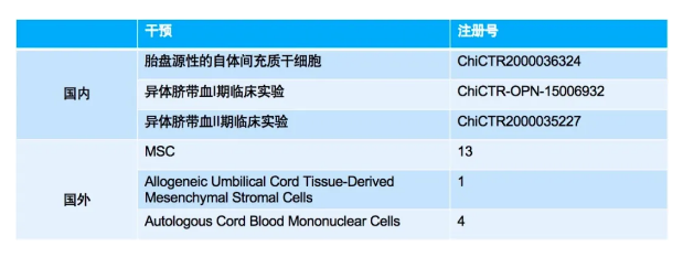 脐带血治疗支气管肺发育不良BPD新生儿的临床应用